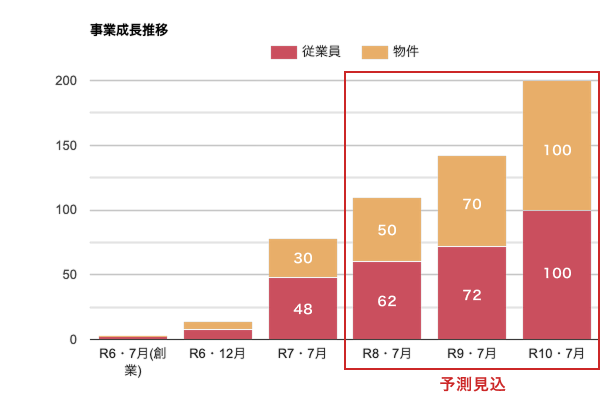 事業成長推移グラフ